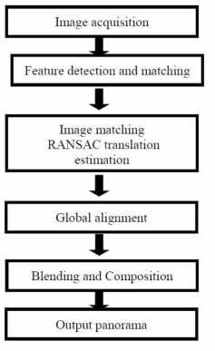 일반적인 파라노마 Image stitching model의 블록 다이어그램