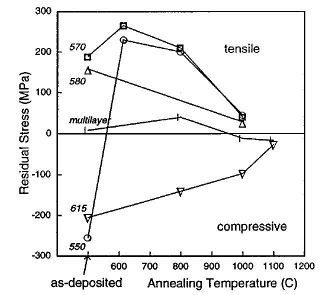 polysilicon의 annealing 온도에 따른 residual stress.