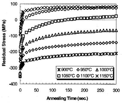 0.5㎛ polysilicon thin film 의 RTA 시간에 따른 residual stress의 변화
