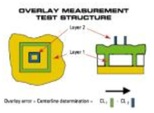 Overlay measurement test structure