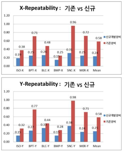 1차년도 오버레이 계측 반복도 측정 결과.