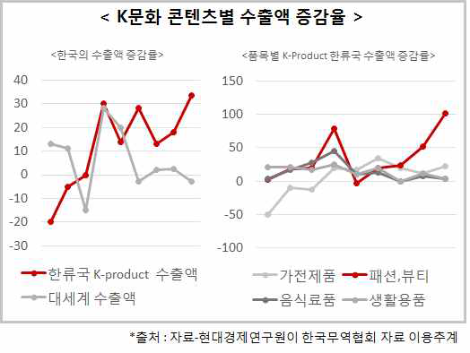 K문화 콘텐츠별 수출액 증감율