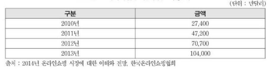 해외직접구매(직구) 시장 규모