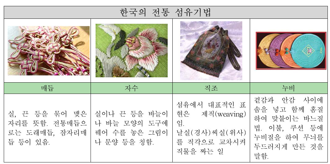 한국의 전통적인 섬유 가공기법