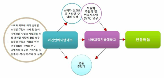 연구개발 개요