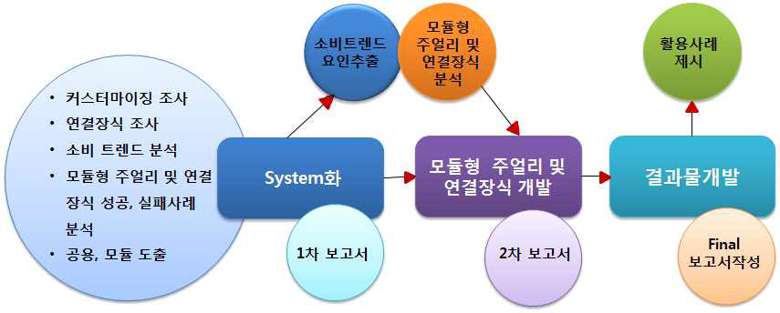 연구개발의 흐름도