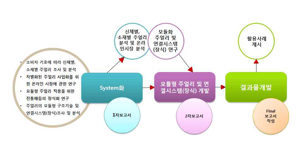 연구개발의 흐름도