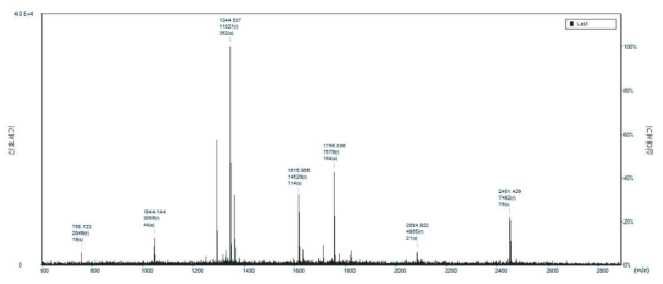 스텐다드 펩타이드의 MALDI 질량스펙트럼