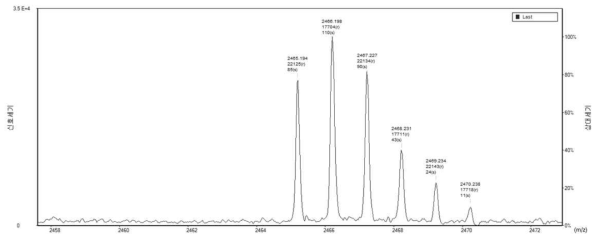 ACTH 18-39 펩타이드의 reflectron 모드에서의 질량스펙트럼.