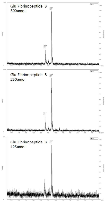 개발장비에서 측정된 Glu Fibrinopeptide B 의 검출감도결과