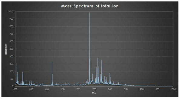 Brain tissue 의 total ion mass spectrum