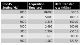 장비반복률에 따른 데이터 획득시간 및 데이터 전송속도비교표