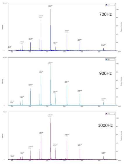 500 Hz 이상의 repetition rate 에서의 질량스펙트럼.