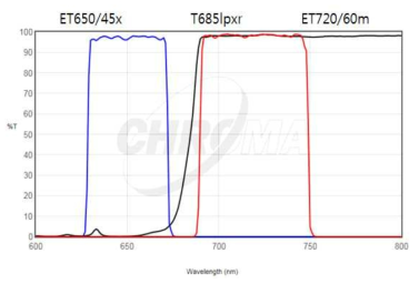RLX LED module 과 함께 사용되는 filter set 의 분광곡선