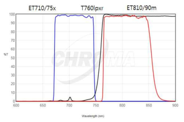 IRX LED module 과 함께 사용되는 filter set 의 분광곡선