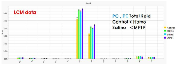 LCM 으로 SN 지역을 분리하여 분석한 total 지질체 LC-MS 정량 데이터