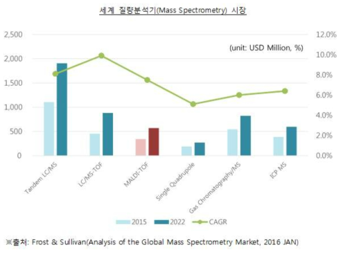 세계 질량분석기 시장