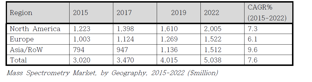 MALDI-TOF 질량분석기 세계시장 규모