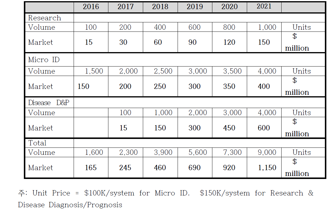 Low-end MALDI-TOF MS Global Market, Estimates