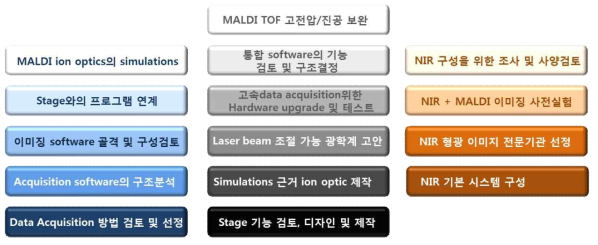 1 차년도 개발 내용