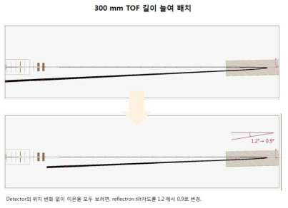 TOF 관의 길이가 길어졌을 때 각도의 변화.