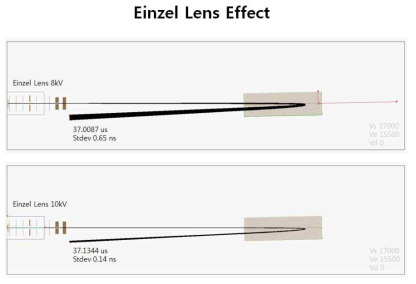 Reflectron 에서 einzel lens 의 효과에 대한 시뮬레이션결과.
