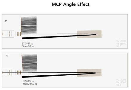 Reflectron 모드 이용시, mcp tilt 의 효과에 대한 시뮬레이션 결과.