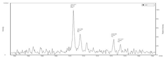 Linear 기본 MALDI-TOF 실험결과- Sensitivity Glu-Fib peptide (1 fmol), linear mode