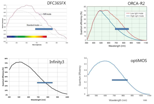 CCD detector 의 quantum efficiency 비교그래프