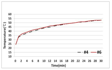 #4-Batch 2 : #6 의 시간별 온도상승그래프