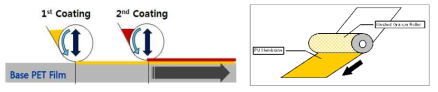 그라비아 2회 코팅 및 메쉬롤 모식도