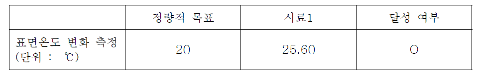 정량적 목표 항목에 따른 표면온도 변화 측정