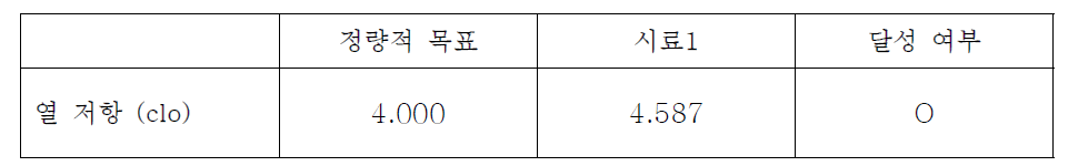 정량적 목표 항목에 따른 열저항값 측정