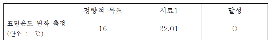 정량적 목표 항목에 따른 표면온도 변화 측정