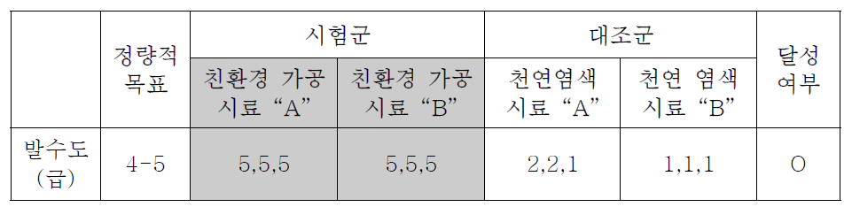 정량적 목표 항목에 따른 발수도 측정