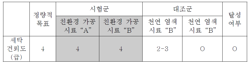 정량적 목표 항목에 따른 세탁견뢰도 측정