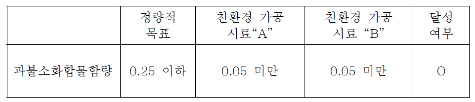 정량적 목표 항목에 따른 과불소화합물 검출량 측정