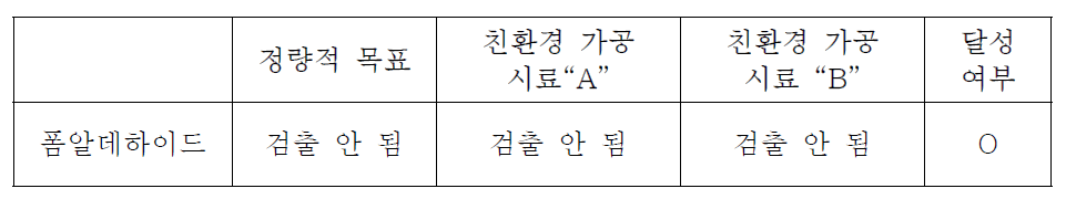 정량적 목표 항목에 따른 포름알데히드함량 측정