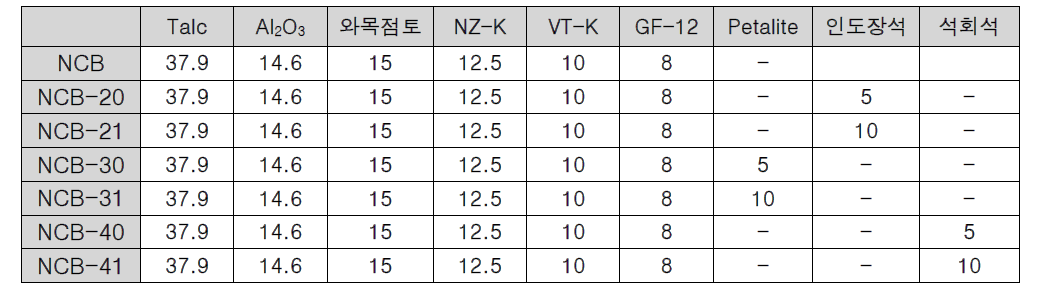 저온소성을 위한 첨가제에 따른 배합비