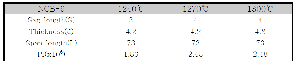 최종 선정된 소지의 소성온도별 PI 지수
