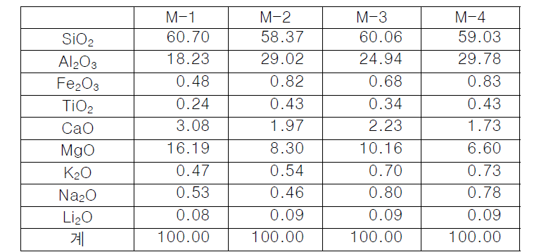 MgO 함량별 시험 배합비 화학성분