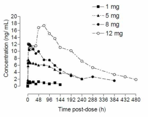 Polmacoxib 캡슐제제의 인체 경구 단회 투여시 평균 약물농도-시간 그래프