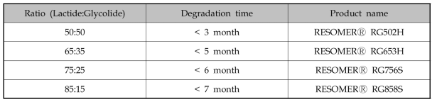 생체내 분해속도가 조절 가능한 다양한 PLGA 종류