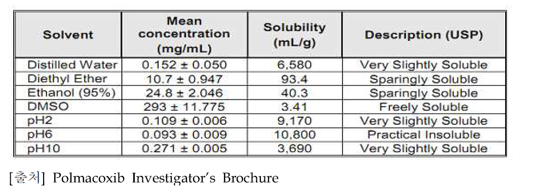 Solubility of Polmacoxib in various solvents