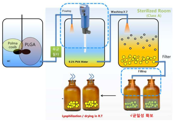 Manufacturing process