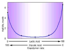 Half life of various of lactic acid and glycolic acid as copolymers implanted in rat tissue