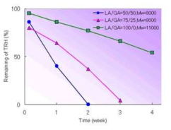 Release profiles of TRH from PLGA microspheres with different copolymer ratios of PLGA