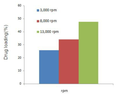 Drug loading & rpm