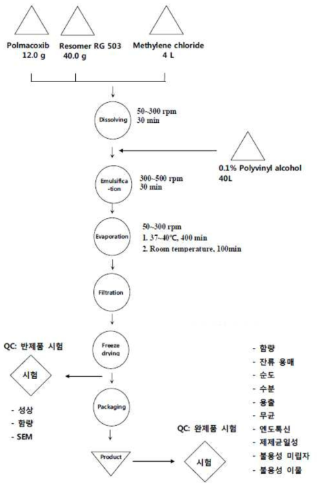 Flow chart of manufacturing