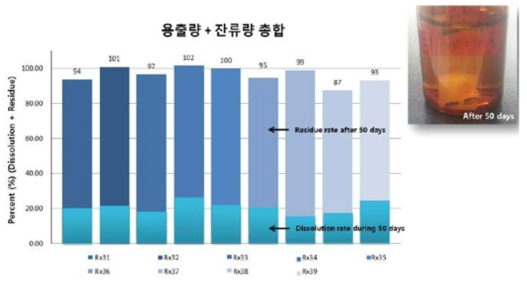 Residue rate